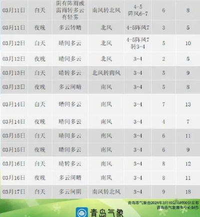 山东青岛天气预报15天（青岛19号的天气预报）