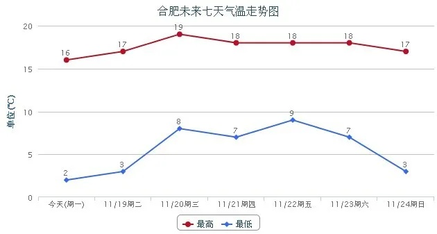 合肥一周天气展望,晴雨交替,气温起伏需留意 合肥一周天气展望,晴雨交替,气温起伏需留意