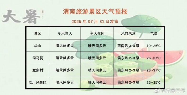 渭南天气预报,风雨冷暖总关情,你的生活晴雨表 渭南天气预报,风雨冷暖总关情,你的生活晴雨表