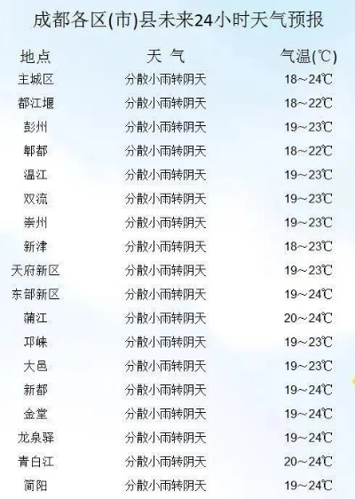成都未来七天天气预报，春日暖阳与小雨交替，出行需备伞