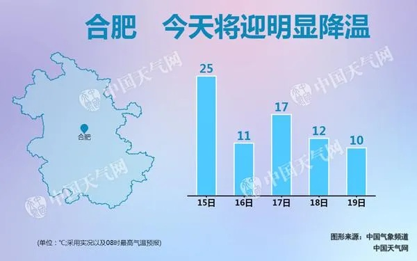 南京未来五天天气,晴雨交替,气温起伏,出行请注意 南京未来五天天气,晴雨交替,气温起伏,出行请注意