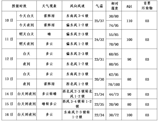 迁安市天气预报,明日晴转多云,气温小幅波动,市民需注意昼夜温差 迁安市天气预报,明日晴转多云,气温小幅波动,市民需注意昼夜温差