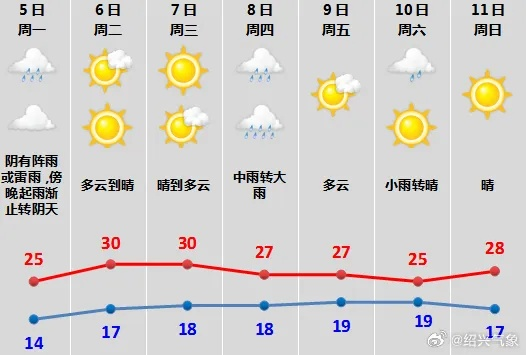 我市今明两天天气预报,晴雨交替,气温小幅波动 我市今明两天天气预报,晴雨交替,气温小幅波动