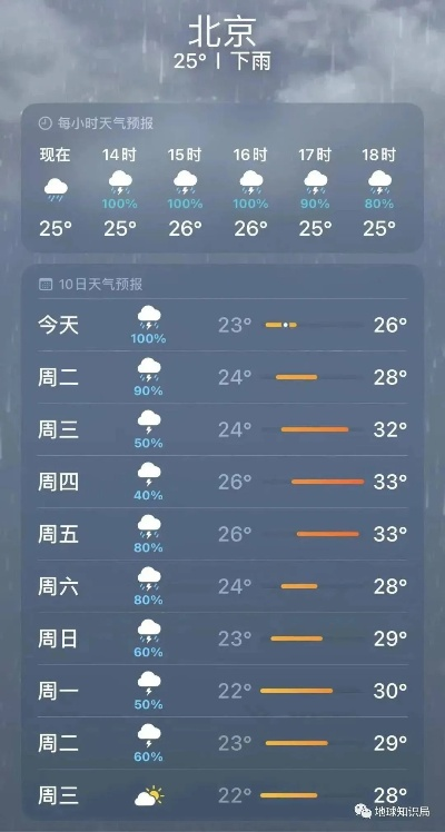 在北京，天气预报是一场温柔的博弈