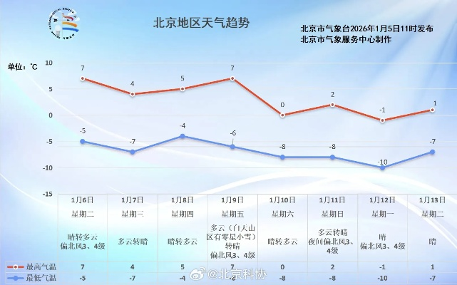 在北京，天气预报是一场温柔的博弈