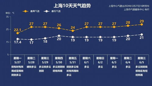 上海本周天气,晴雨交替频繁,气温稳步攀升 上海本周天气,晴雨交替频繁,气温稳步攀升