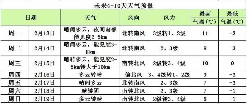 未来十天天气预报，冷暖交替，注意防寒与降水