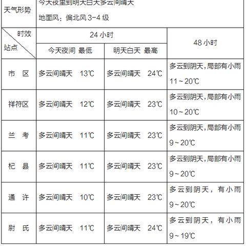 开封天气预报15天,春日古城,冷暖交替需留心 开封天气预报15天,春日古城,冷暖交替需留心