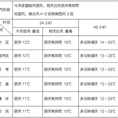 开封天气预报15天,春日古城,冷暖交替需留心 开封天气预报15天,春日古城,冷暖交替需留心