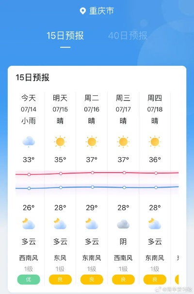 重庆未来15天天气预报,山城天气多变,市民需做好防雨防晒两手准备 重庆未来15天天气预报,山城天气多变,市民需做好防雨防晒两手准备